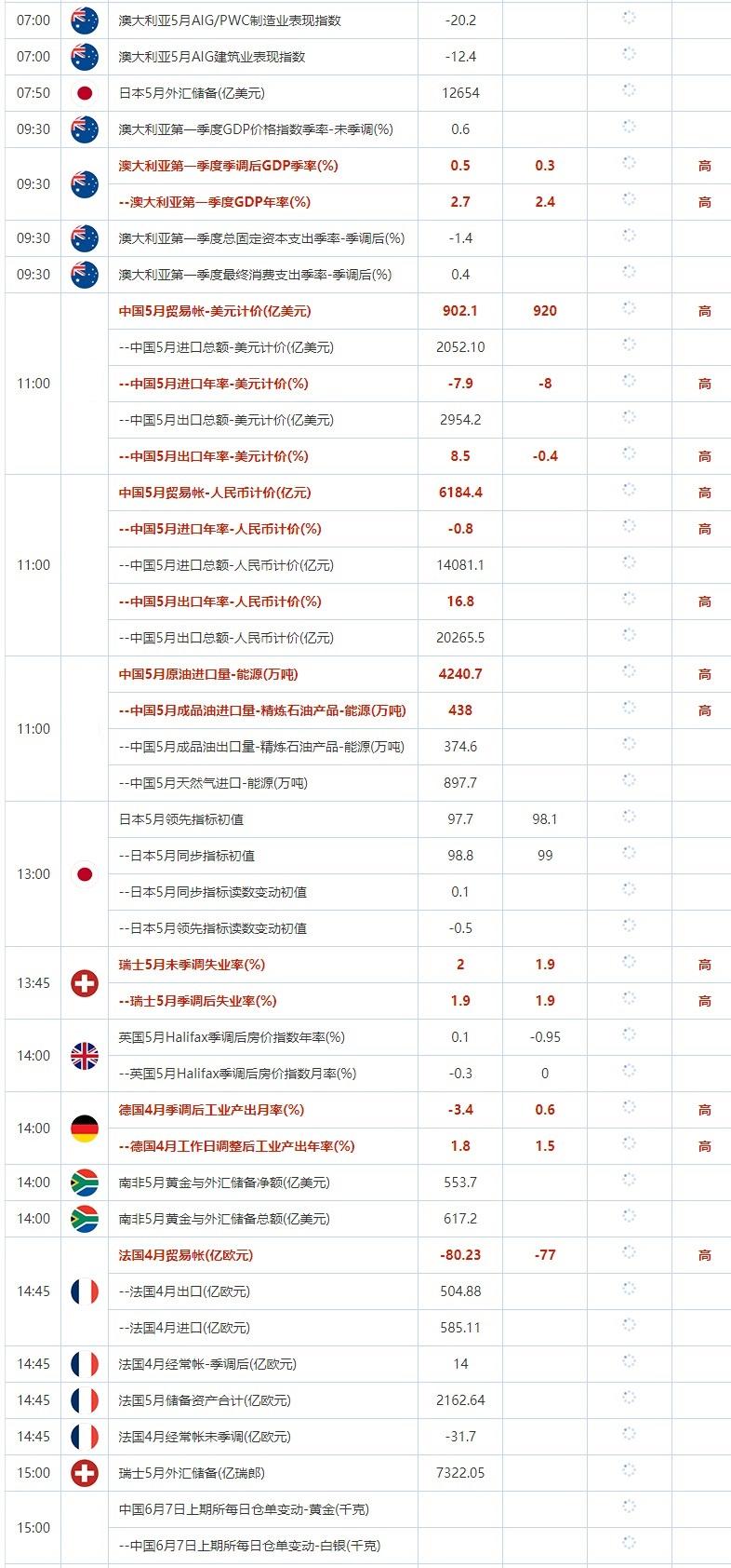 6月7日重点数据和大事件前瞻