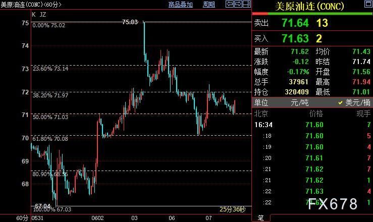 NYMEX原油下看70.09美元