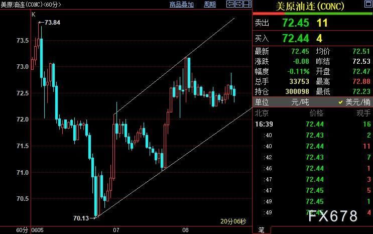 NYMEX原油短线关注72美元附近支撑