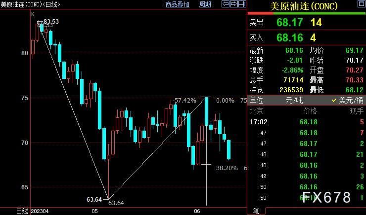 NYMEX原油下看67.46美元