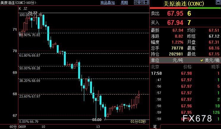 NYMEX原油短线上看68.70美元