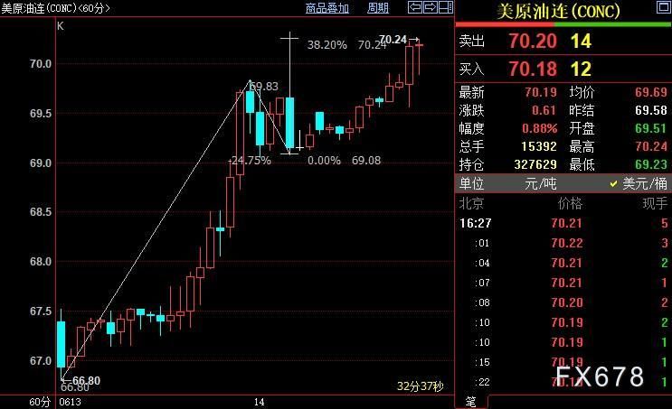 NYMEX原油短线上看70.95美元