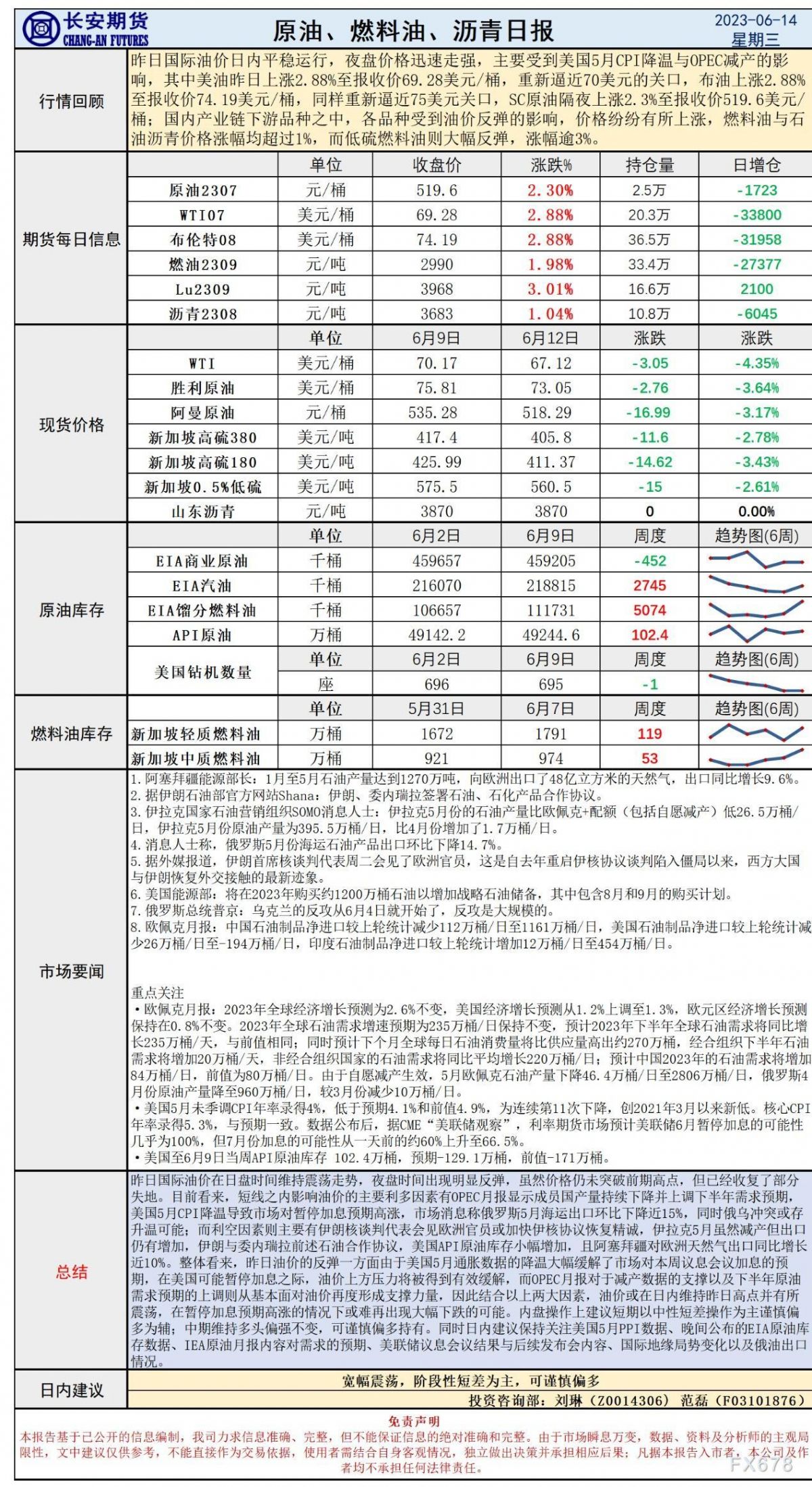 长安期货6月14日原油早评:5月通胀降温OPEC上调需求预测,油价反弹后或维持震荡