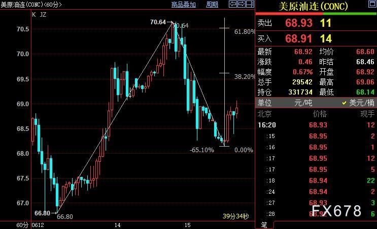 NYMEX原油短线上看69.61美元