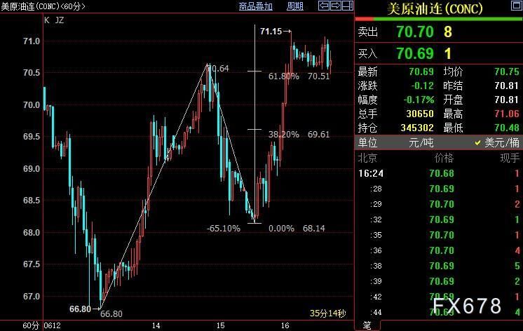 NYMEX原油上看71.98美元