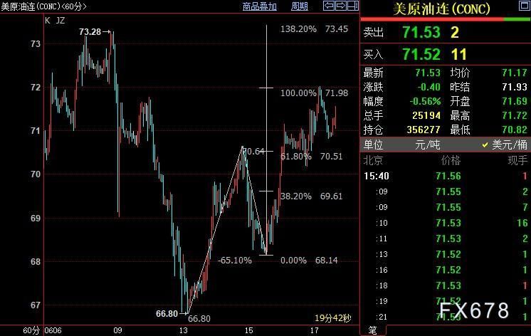 NYMEX原油上方目标看向73.45美元