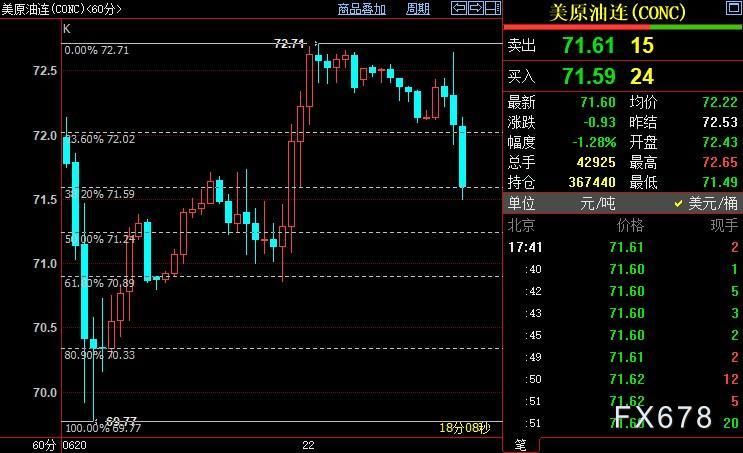 NYMEX原油短线下看70.89美元