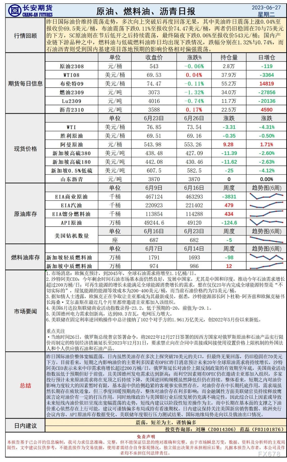 长安期货6月27日原油早评:上探无果维持震荡,短期关注库存数据变化