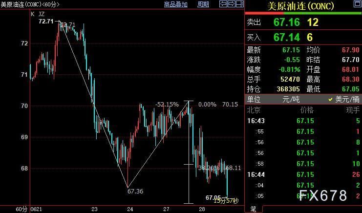 NYMEX原油价格下看66.84美元