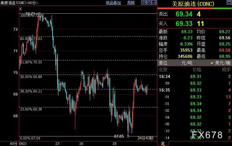 NYMEX原油短线上看69.88美元