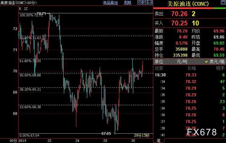 NYMEX原油料升向71.63美元