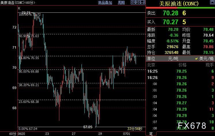 NYMEX原油或重新下探69.88美元