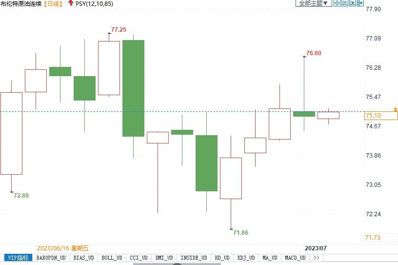 油价因沙特延长减产受提振，宏观经济不明仍是上涨拦路虎！