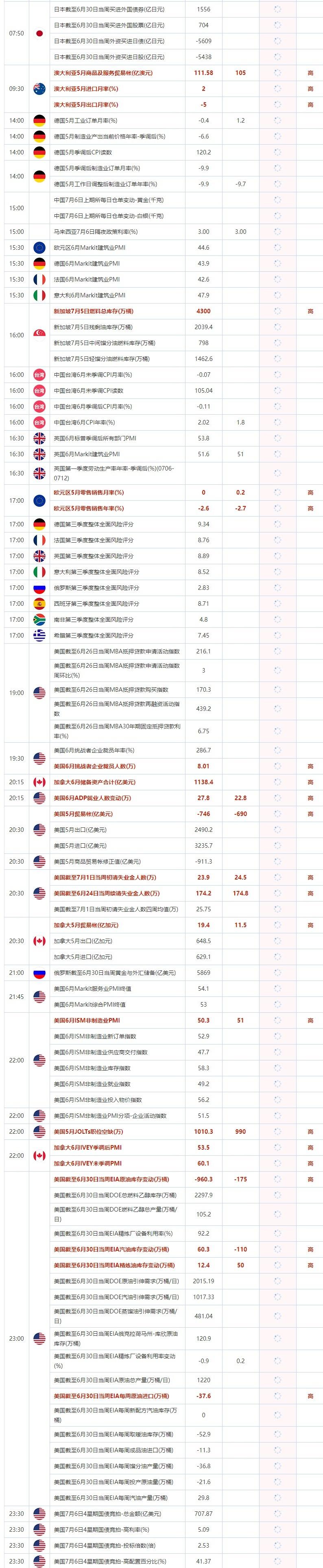 7月6日重点数据和大事件前瞻