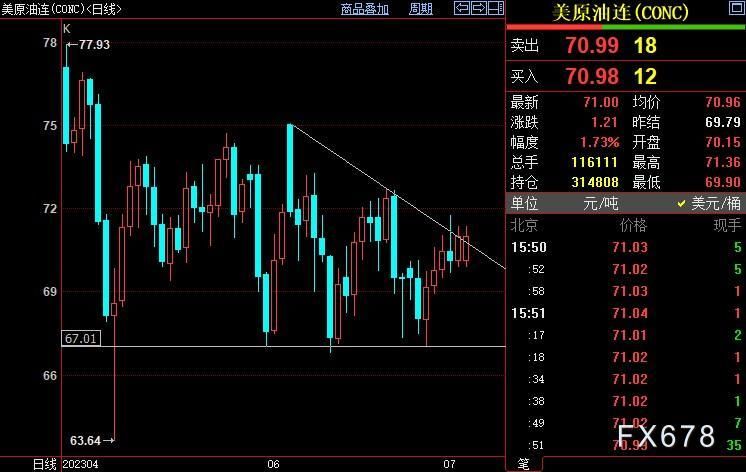 NYMEX原油有望站稳71美元关口上方