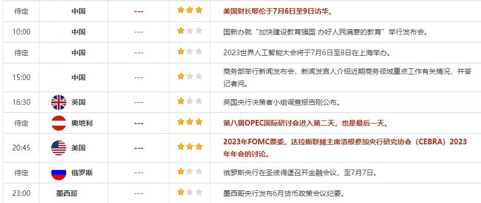 7月6日重点数据和大事件前瞻