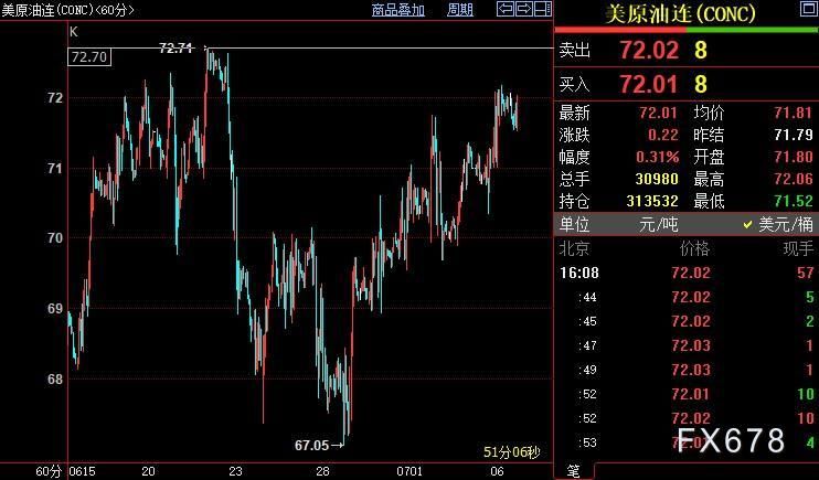 NYMEX原油可能在颈线位72.71美元遇阻