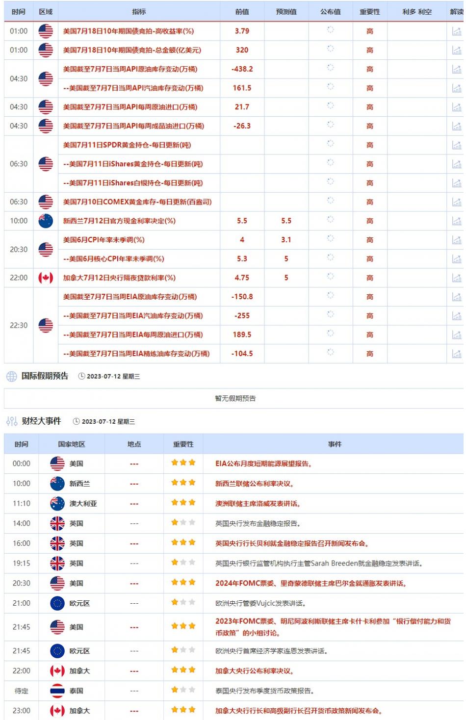 7月10日-7月14日当周重点数据和大事件前瞻