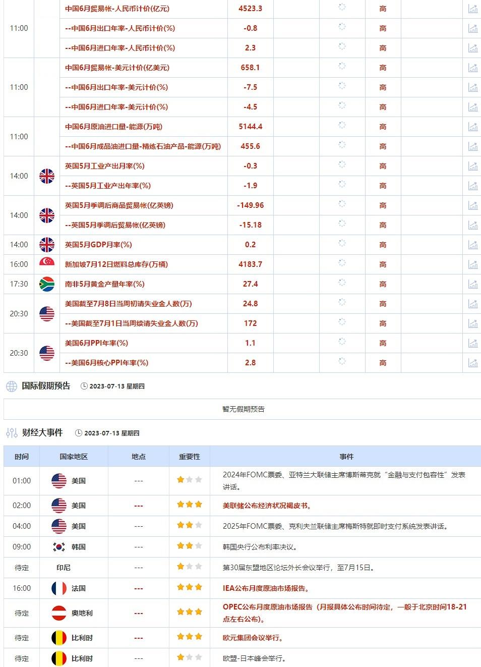 7月10日-7月14日当周重点数据和大事件前瞻