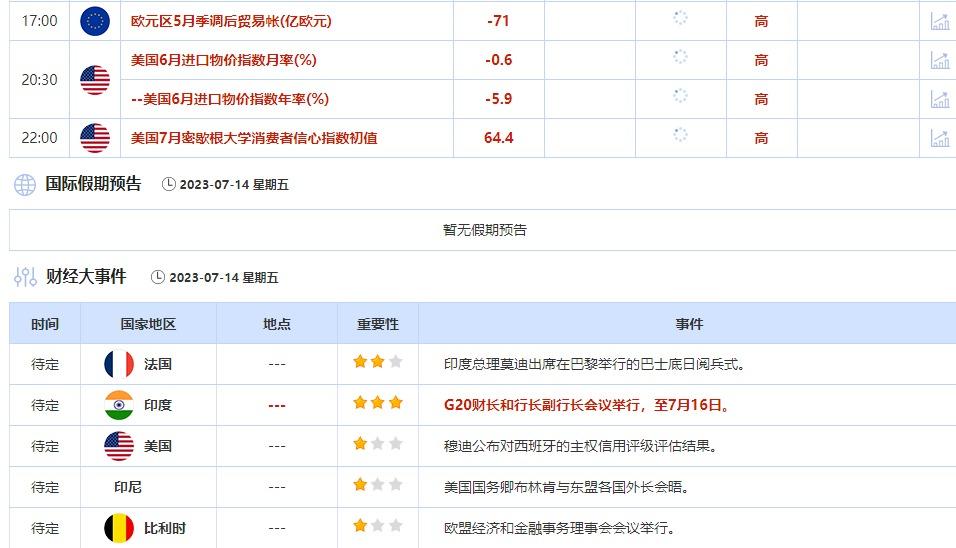 7月10日-7月14日当周重点数据和大事件前瞻