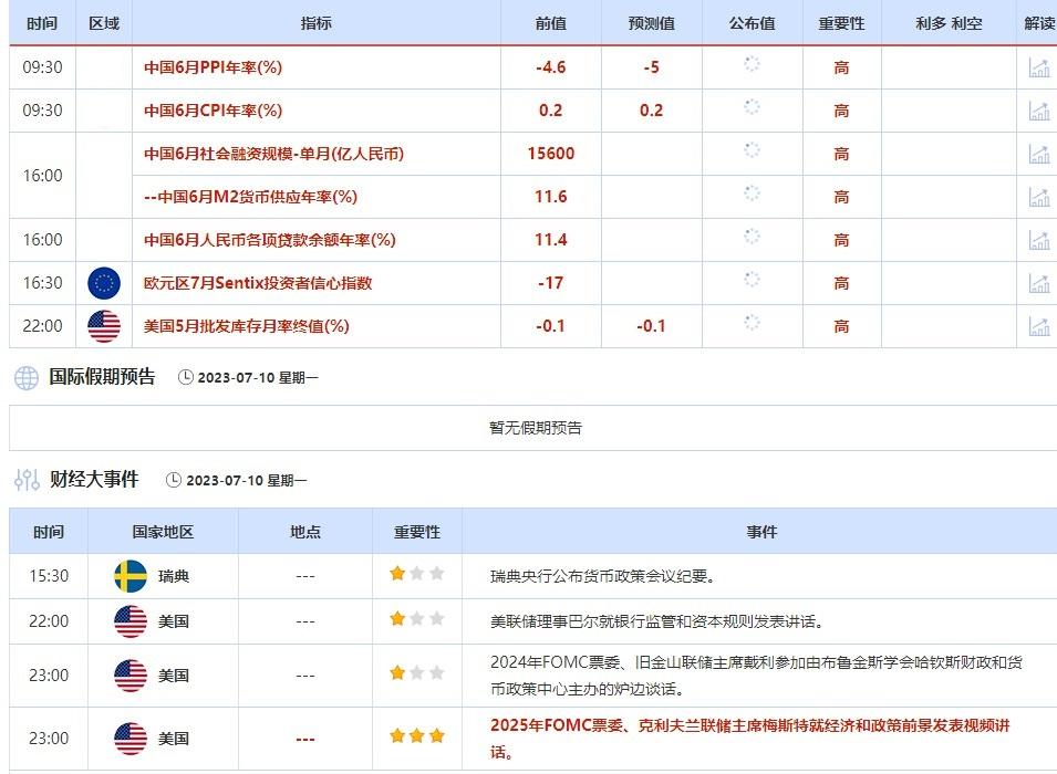 7月10日-7月14日当周重点数据和大事件前瞻