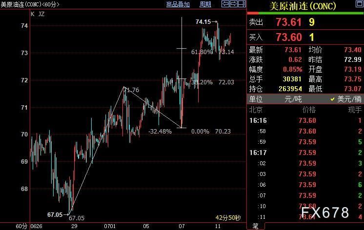 NYMEX原油上看74.94美元