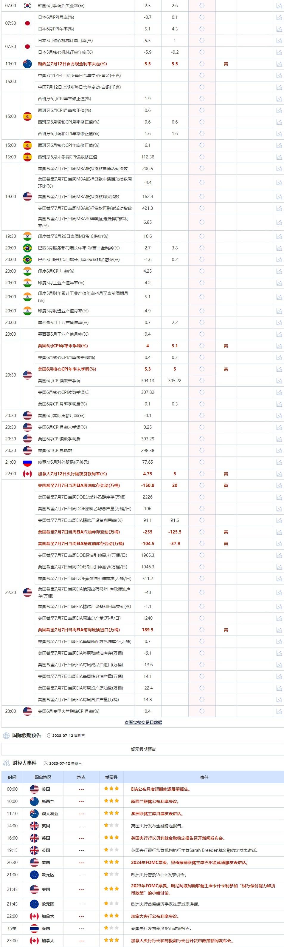 7月12日重点数据和大事件前瞻
