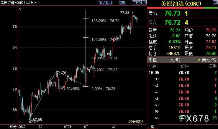 NYMEX原油上看77.85美元/桶