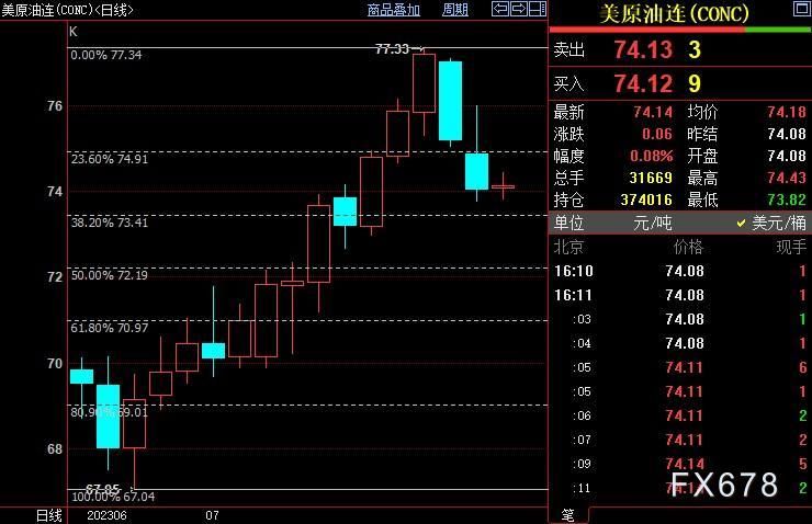NYMEX原油仍下看73.41美元