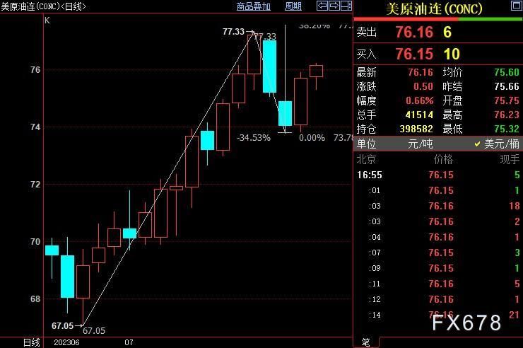 NYMEX原油上看77.71美元