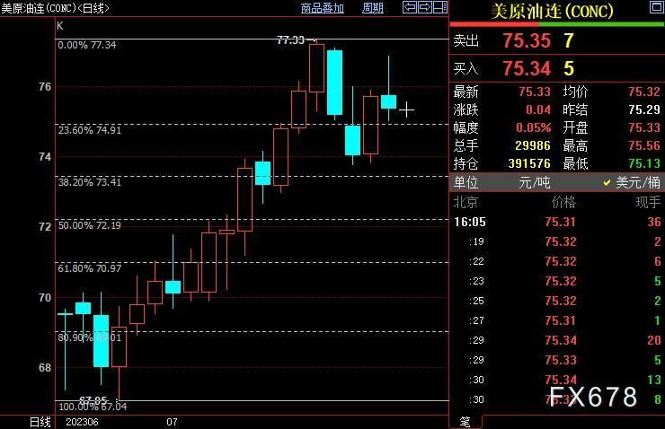 NYMEX原油在74.91美元附近展开争夺