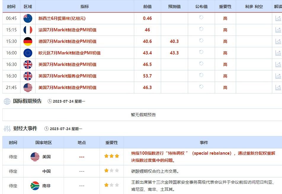 7月24日-7月28日当周重点数据和大事件前瞻