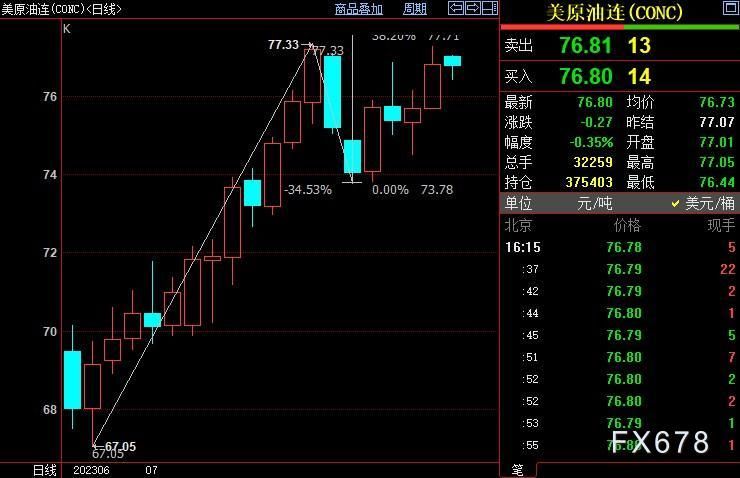 NYMEX原油仍上看77.71美元
