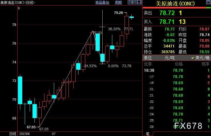 NYMEX原油短线上看80.13美元