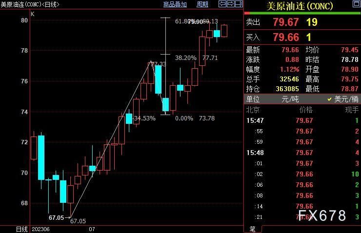 NYMEX原油仍上看81.63美元