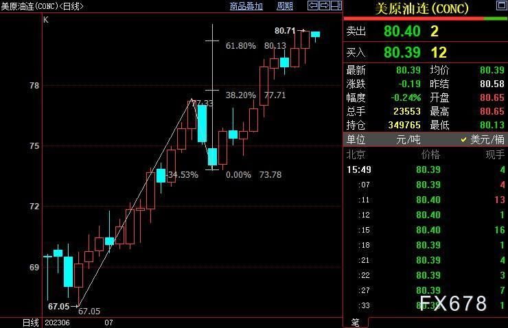 NYMEX原油上看82.56美元