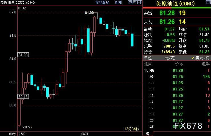 NYMEX原油短线下看81美元附近