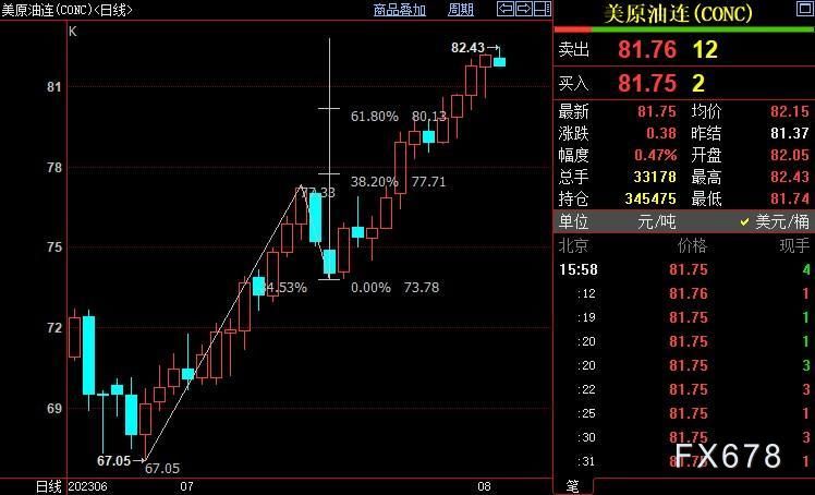 NYMEX原油上看84.06美元