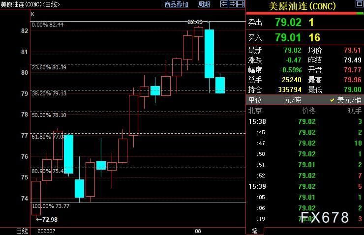 NYMEX原油短线下看78.11美元