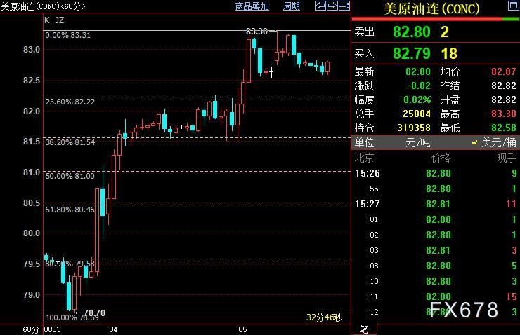 NYMEX原油仍上看84.04美元