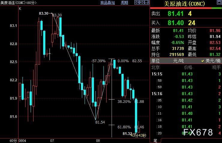 NYMEX原油短线下看80.79美元