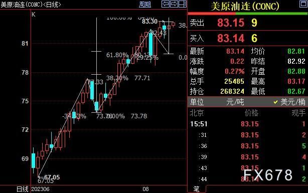 NYMEX原油短线上看84.06美元