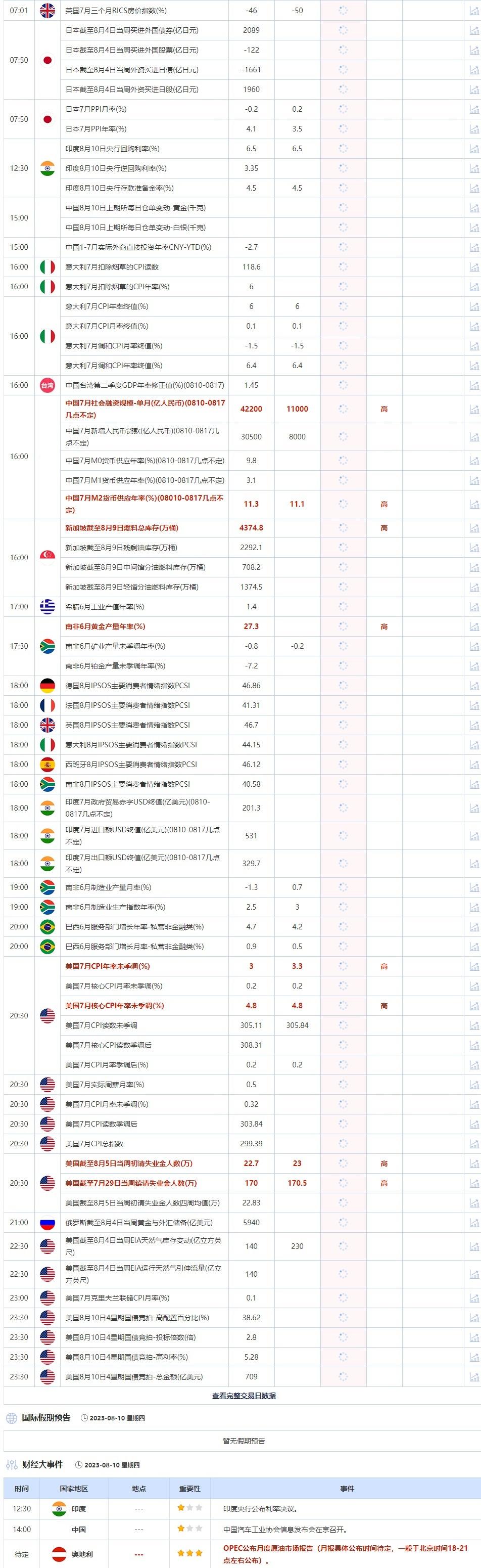 8月10日重点数据和大事件前瞻