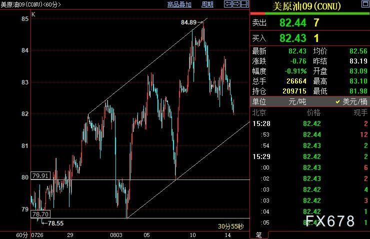 NYMEX原油短线支撑下看81.50美元附近