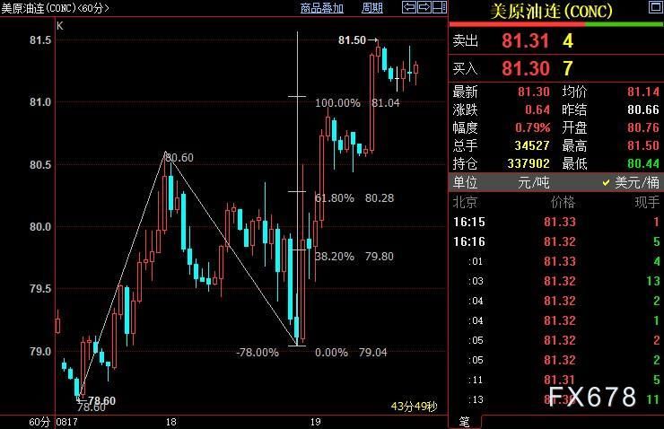 NYMEX原油上看82.28美元