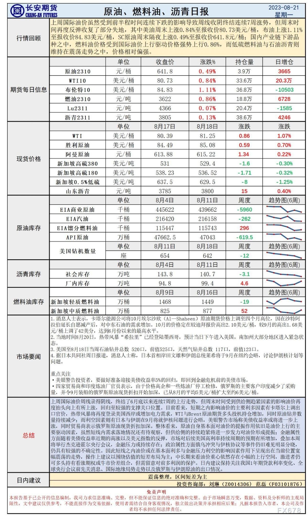 长安期货8月21日原油早评：油价终结7周涨势后小幅反弹，市场消息清淡或维持震荡