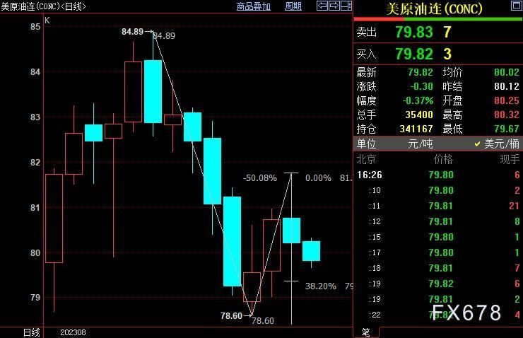 NYMEX原油下看79.35美元