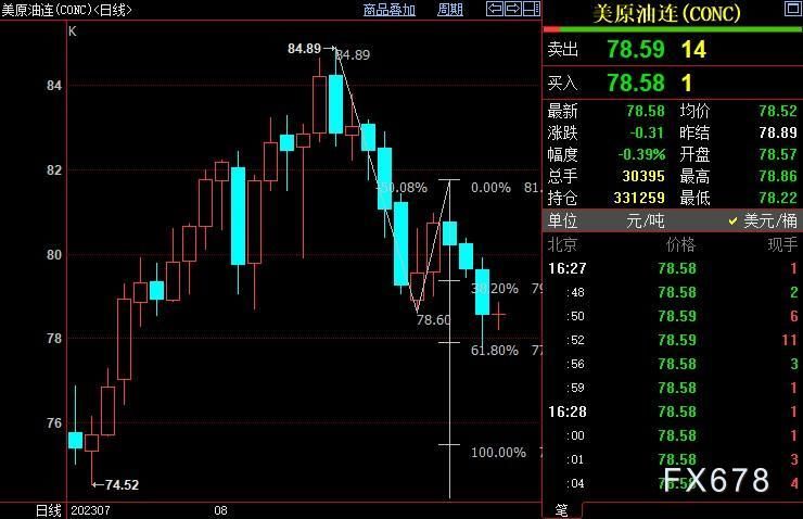 NYMEX原油下看76.94美元
