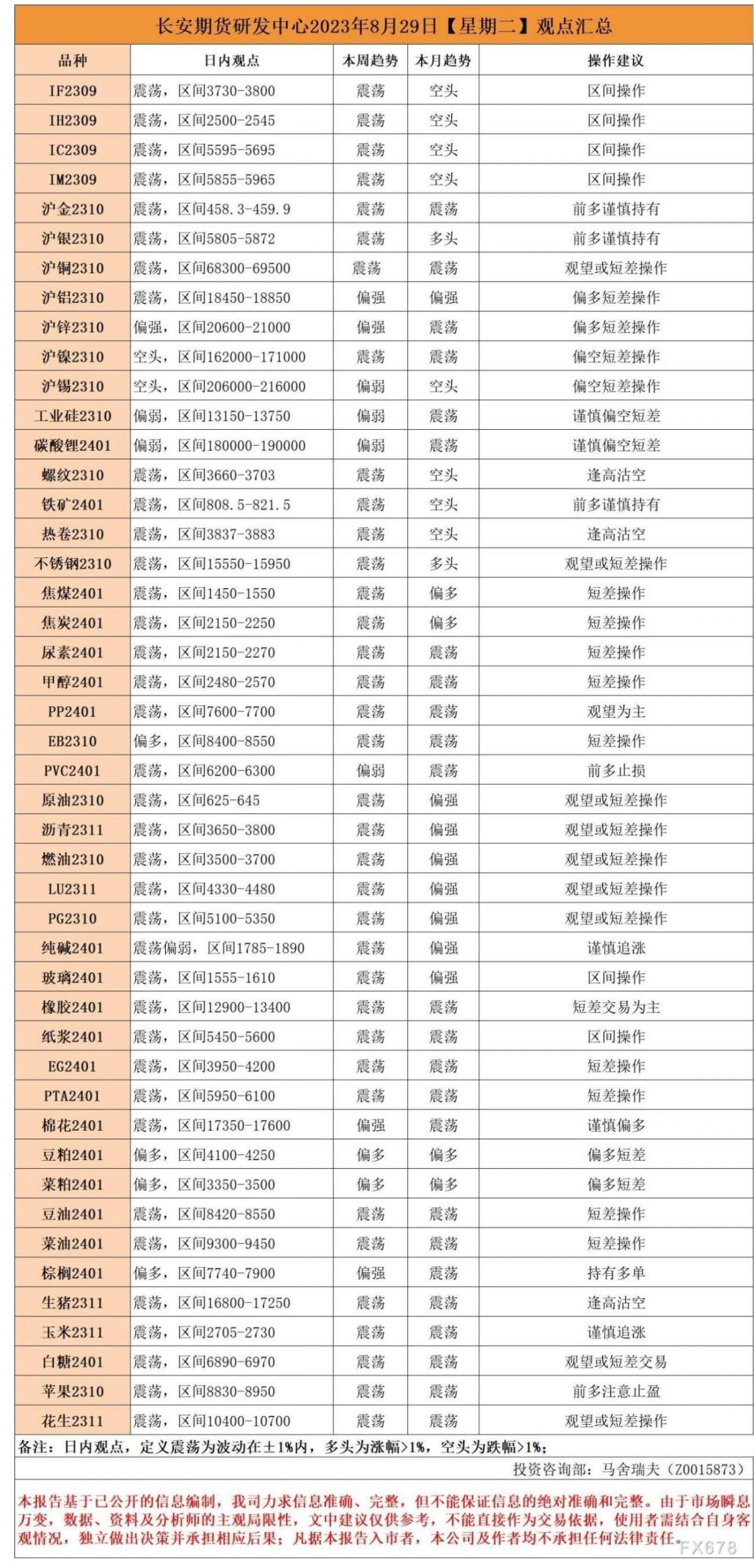 长安期货8月29日早间看盘