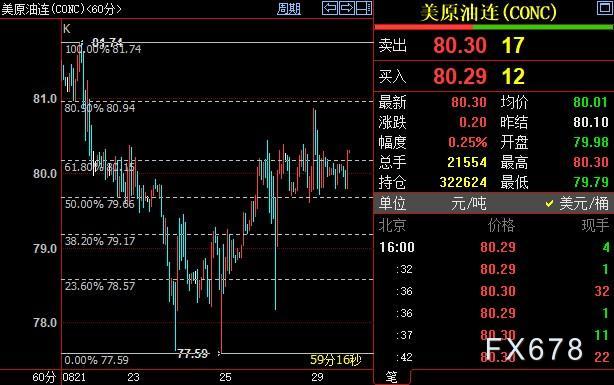 NYMEX原油短线上看80.94美元